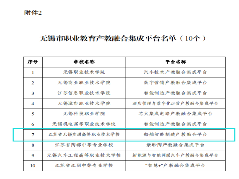 【喜报】学院多个项目入选无锡市职业教育质量提升攀登计划2022年度重点项目