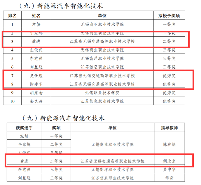 喜报-汽车工程学院师生在第六届无锡技能精英大赛中取得佳绩