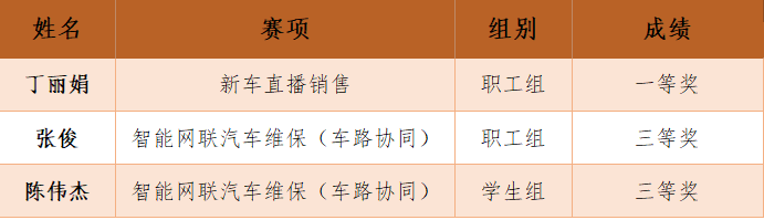 一等奖!我校师生在江苏省汽车行业职业技能竞赛中表现优异